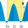 Bull Creek tide chart for Thursday, July 6, 2023