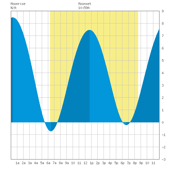 Bull Creek tide chart for Friday, July 7, 2023