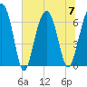 Bull Creek tide chart for Friday, July 7, 2023