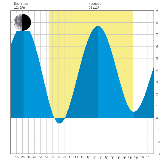 Bull Creek tide chart for Sunday, July 9, 2023
