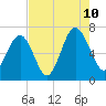 Bull Creek tide chart for Thursday, August 10, 2023