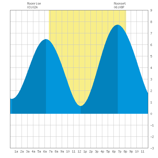 Bull Creek tide chart for Saturday, August 12, 2023