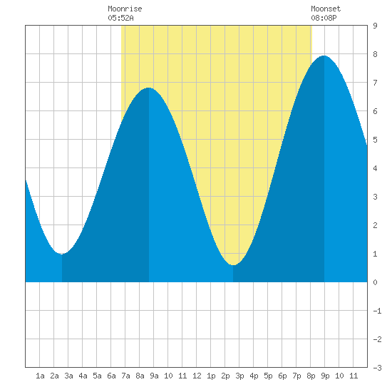 Bull Creek tide chart for Tuesday, August 15, 2023