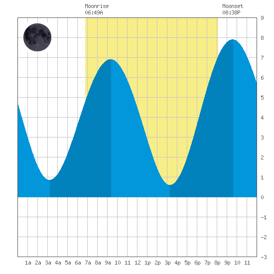 Bull Creek tide chart for Wednesday, August 16, 2023