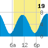 Bull Creek tide chart for Saturday, August 19, 2023