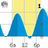Bull Creek tide chart for Tuesday, August 1, 2023