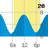 Bull Creek tide chart for Sunday, August 20, 2023