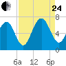 Bull Creek tide chart for Thursday, August 24, 2023