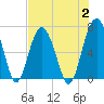 Bull Creek tide chart for Wednesday, August 2, 2023
