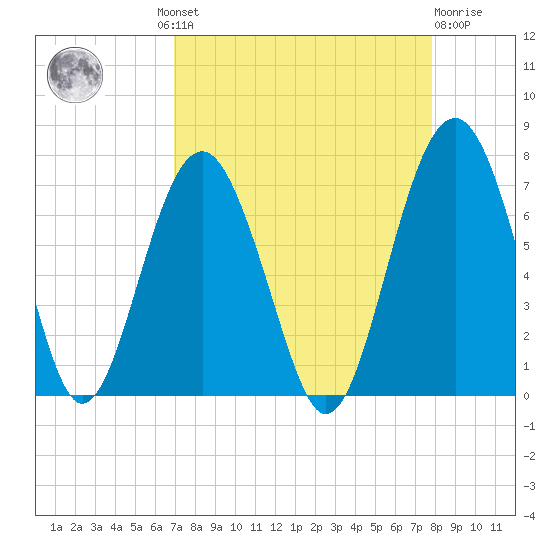 Bull Creek tide chart for Wednesday, August 30, 2023