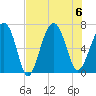 Bull Creek tide chart for Sunday, August 6, 2023