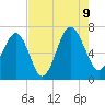 Bull Creek tide chart for Wednesday, August 9, 2023