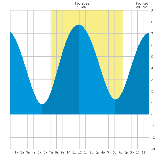 Bull Creek tide chart for Tuesday, September 19, 2023