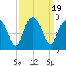 Bull Creek tide chart for Tuesday, September 19, 2023