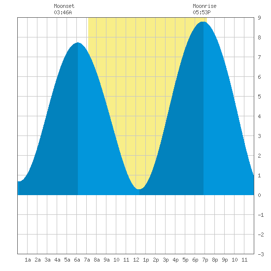 Bull Creek tide chart for Tuesday, September 26, 2023