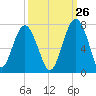 Bull Creek tide chart for Tuesday, September 26, 2023