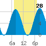 Bull Creek tide chart for Thursday, September 28, 2023
