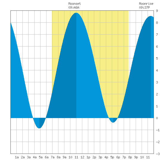 Bull Creek tide chart for Saturday, September 2, 2023