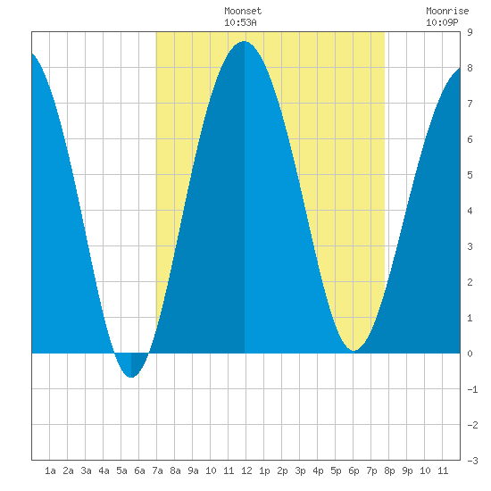 Bull Creek tide chart for Sunday, September 3, 2023