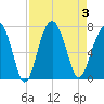 Bull Creek tide chart for Sunday, September 3, 2023