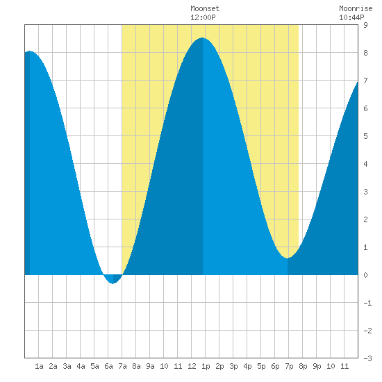 Bull Creek tide chart for Monday, September 4, 2023