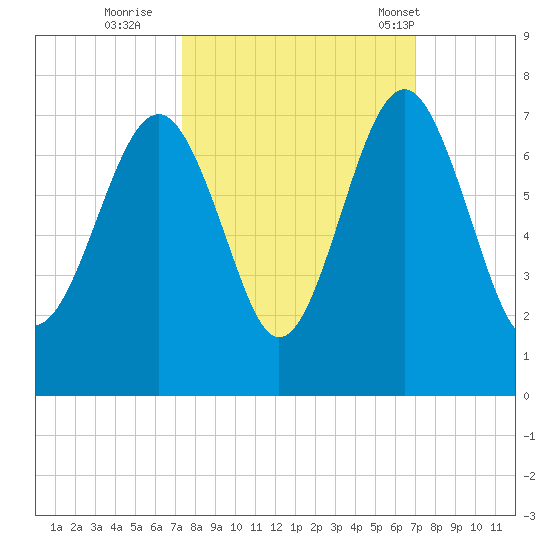 Bull Creek tide chart for Tuesday, October 10, 2023