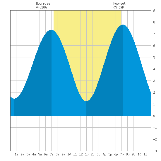 Bull Creek tide chart for Wednesday, October 11, 2023