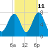Bull Creek tide chart for Wednesday, October 11, 2023