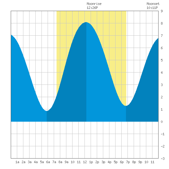 Bull Creek tide chart for Thursday, October 19, 2023