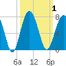 Bull Creek tide chart for Sunday, October 1, 2023