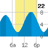 Bull Creek tide chart for Sunday, October 22, 2023