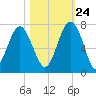 Bull Creek tide chart for Tuesday, October 24, 2023