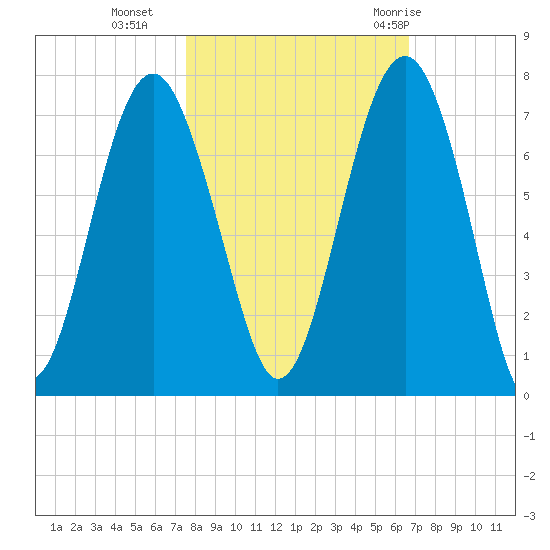Bull Creek tide chart for Wednesday, October 25, 2023