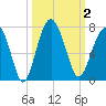 Bull Creek tide chart for Monday, October 2, 2023