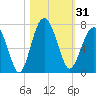 Bull Creek tide chart for Tuesday, October 31, 2023