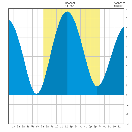 Bull Creek tide chart for Tuesday, October 3, 2023