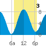 Bull Creek tide chart for Tuesday, October 3, 2023