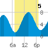 Bull Creek tide chart for Thursday, October 5, 2023
