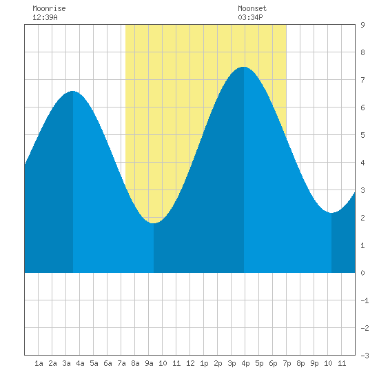 Bull Creek tide chart for Saturday, October 7, 2023