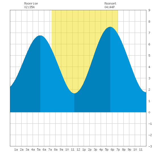 Bull Creek tide chart for Monday, October 9, 2023