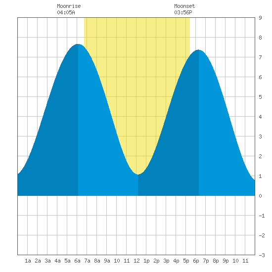Bull Creek tide chart for Friday, November 10, 2023