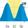 Bull Creek tide chart for Friday, November 10, 2023