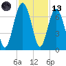 Bull Creek tide chart for Monday, November 13, 2023