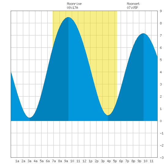 Bull Creek tide chart for Wednesday, November 15, 2023