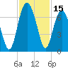 Bull Creek tide chart for Wednesday, November 15, 2023