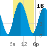 Bull Creek tide chart for Thursday, November 16, 2023