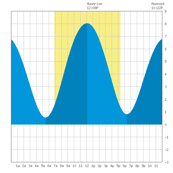Bull Creek tide chart for Saturday, November 18, 2023