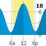 Bull Creek tide chart for Saturday, November 18, 2023
