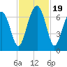 Bull Creek tide chart for Sunday, November 19, 2023