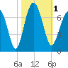 Bull Creek tide chart for Wednesday, November 1, 2023